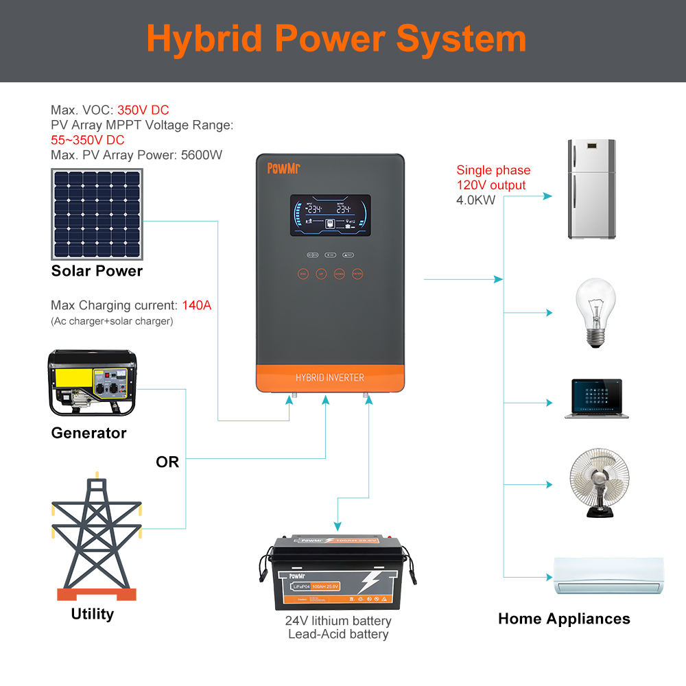Inversor Solar Híbrido PowMr U - Wind Solar Hybrid Kit reseña y precio